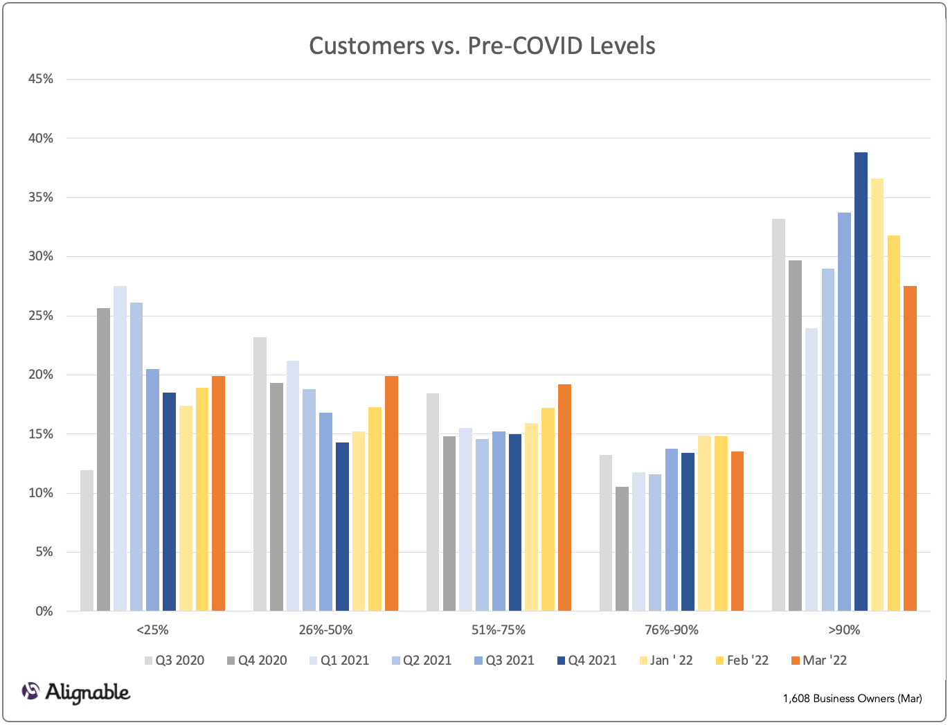 Customers vs. Pre-Covid Levels