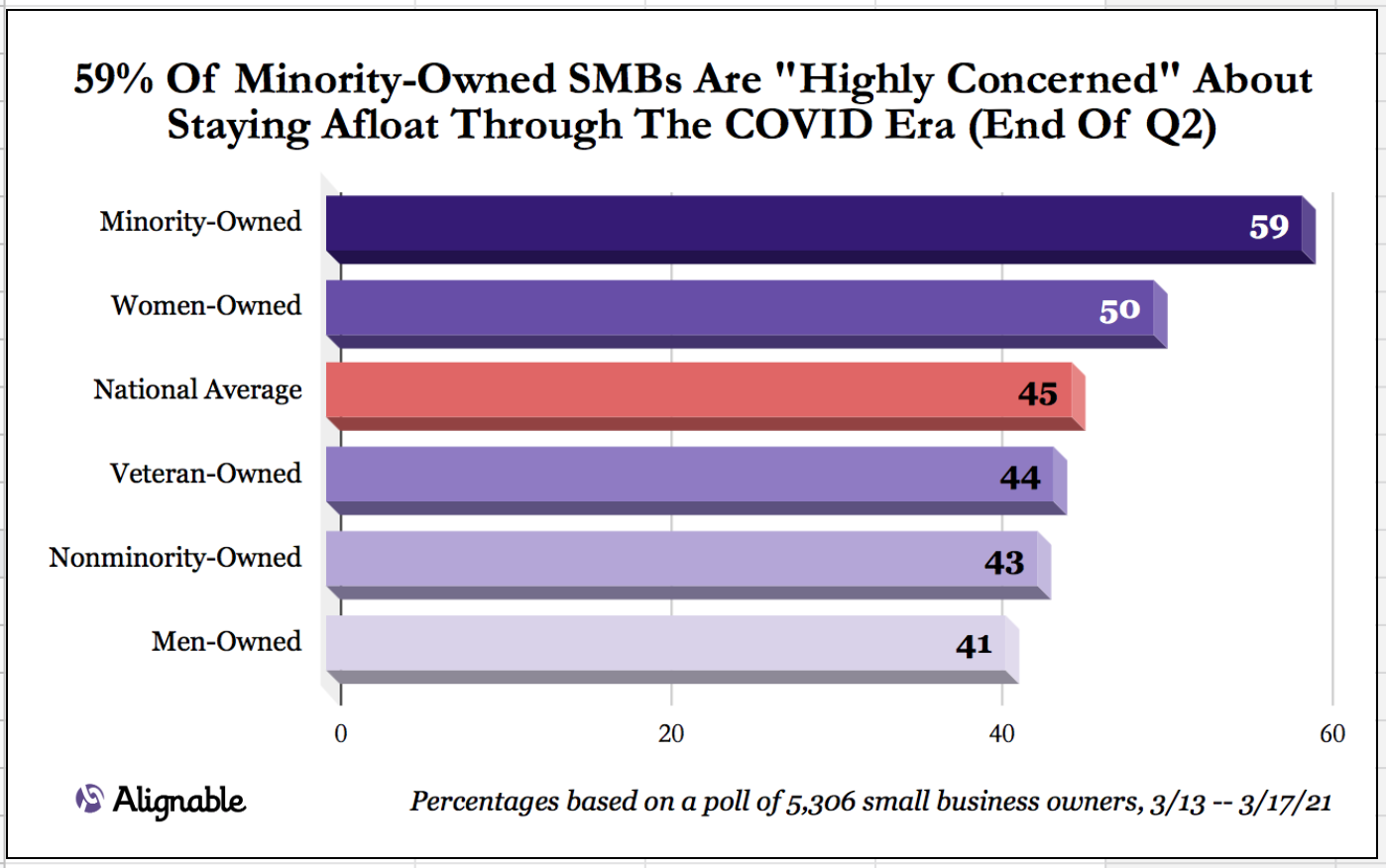 Alignable and 59% of Minorities Fear Closing Chart