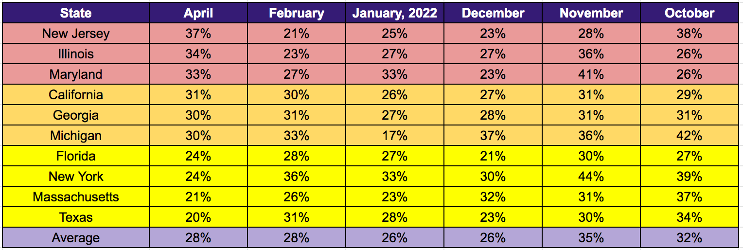 alignable comparative chart on states and rent delinquency rates in April, 2022