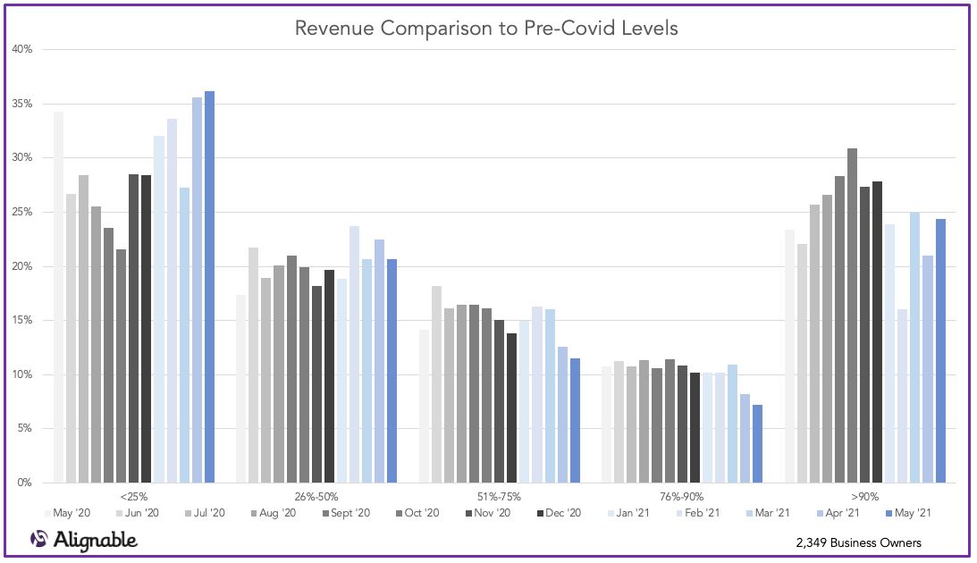 Revenue vs. Pre Covid Levels