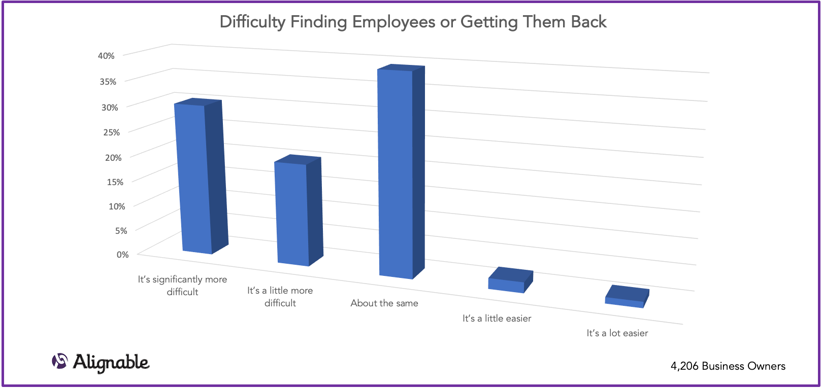 Challenge Getting Employees to Return | Alignable Road to Recovery Report