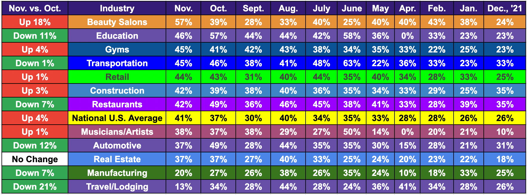 Alignable chart of various industries struggling with paying their Nov. Rent