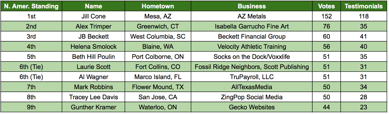 List of Top 10 2022 Local Biz Person Winners
