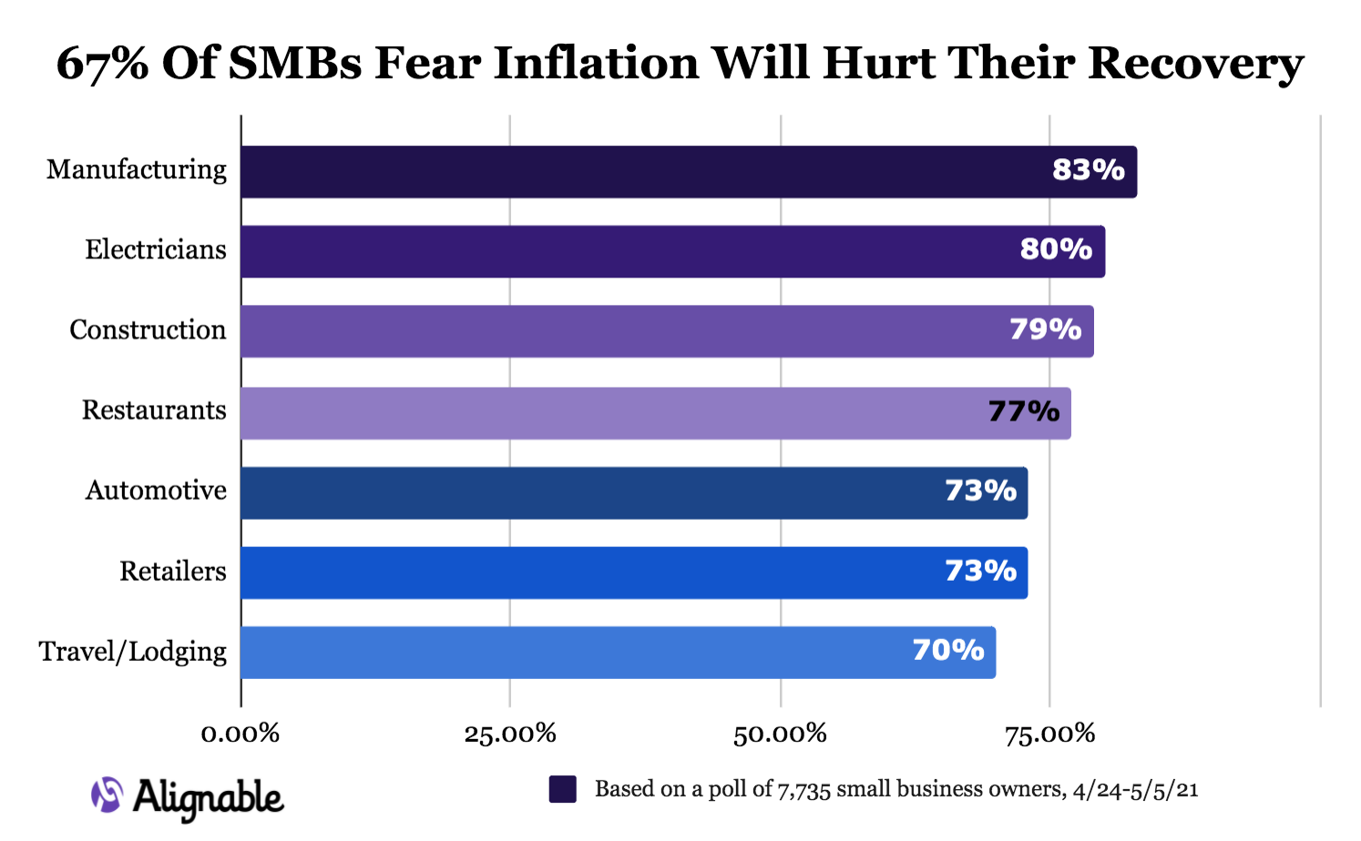 Alignable: 67% of SMBs Fear Inflation Will Hurt Their Recovery