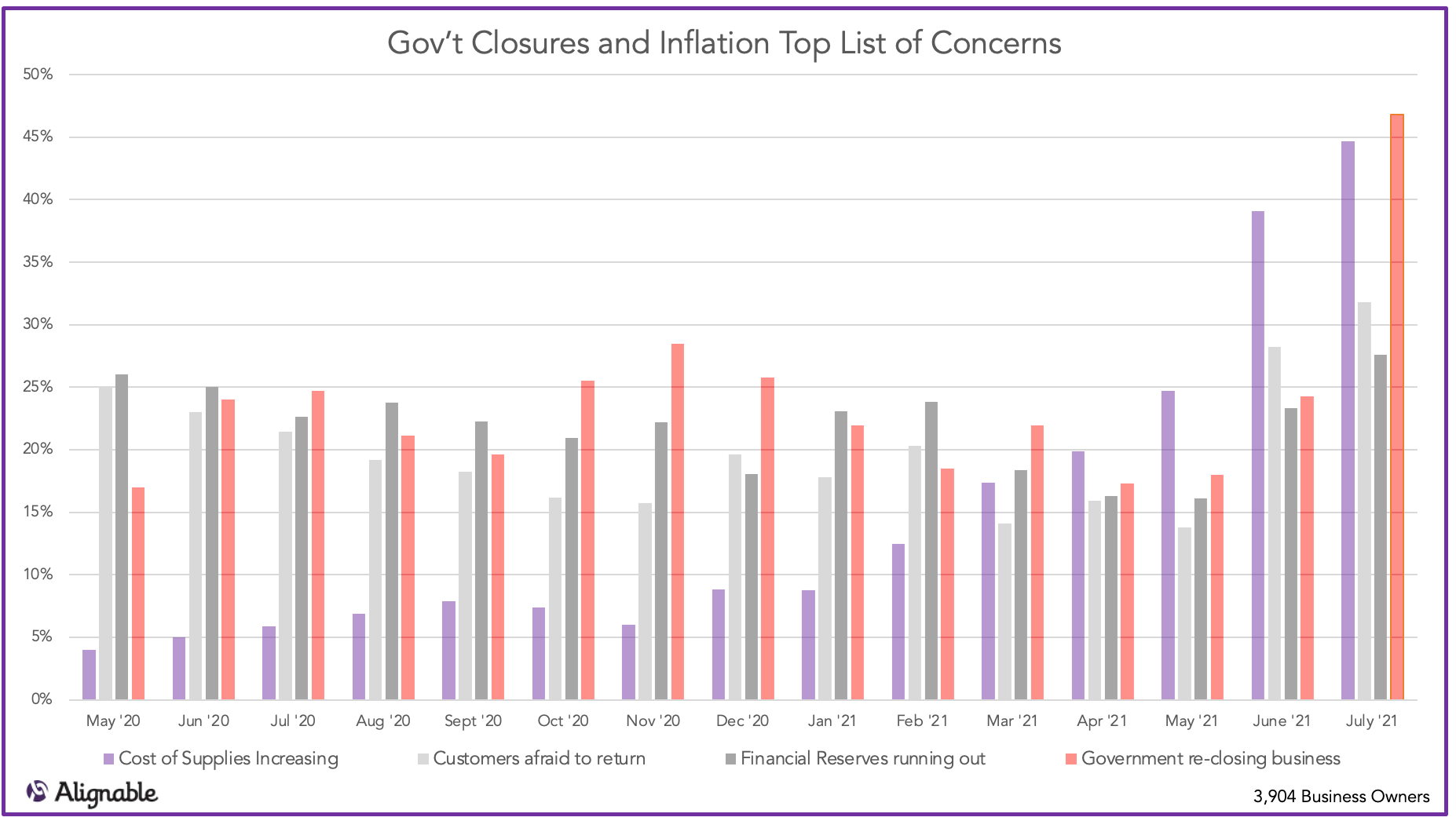 Greatest Recovery Concerns