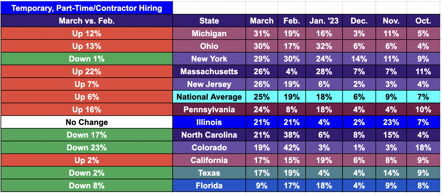 Temporary, Contractor or Part-Time Hiring Summary, April 2023 Alignable Hiring Poll
