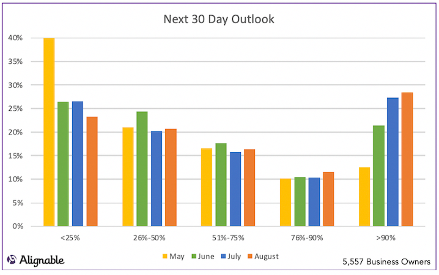 Alignable chart on small business predictions of customers returning in the next 30 days 