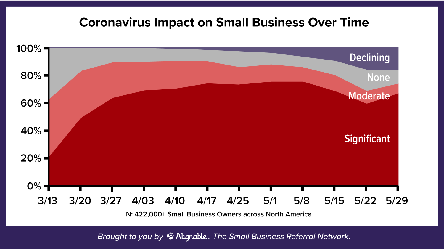 Coronavirus impact on small business may 29 Alignable poll results