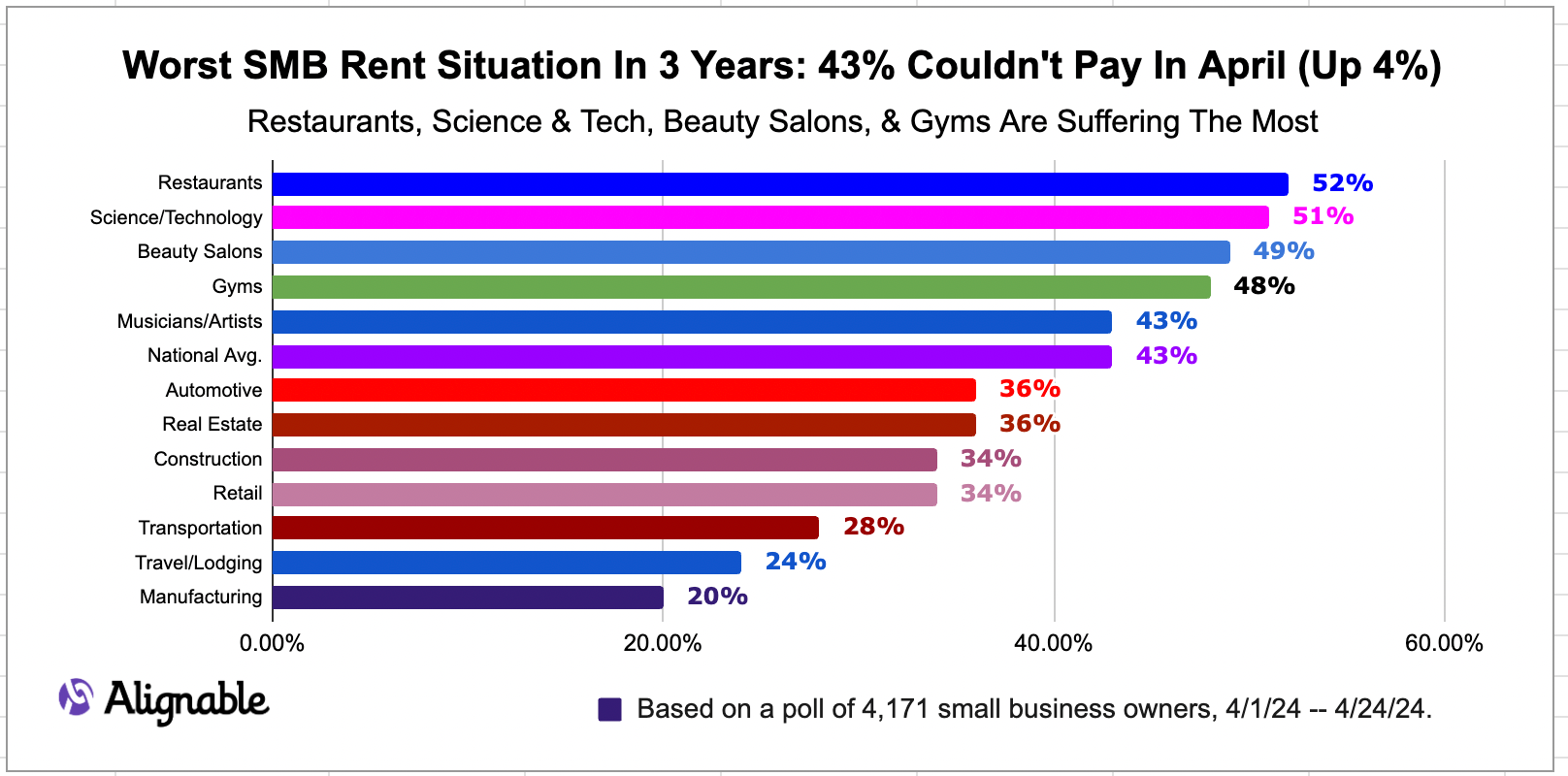 Worst SMB Rent Situation In 3 Years Chart, 4/25/24