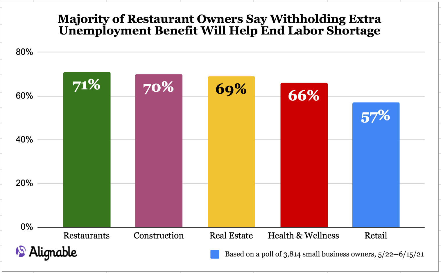 Alignable chart: Restaurants want to withhold extra unemployment benefit