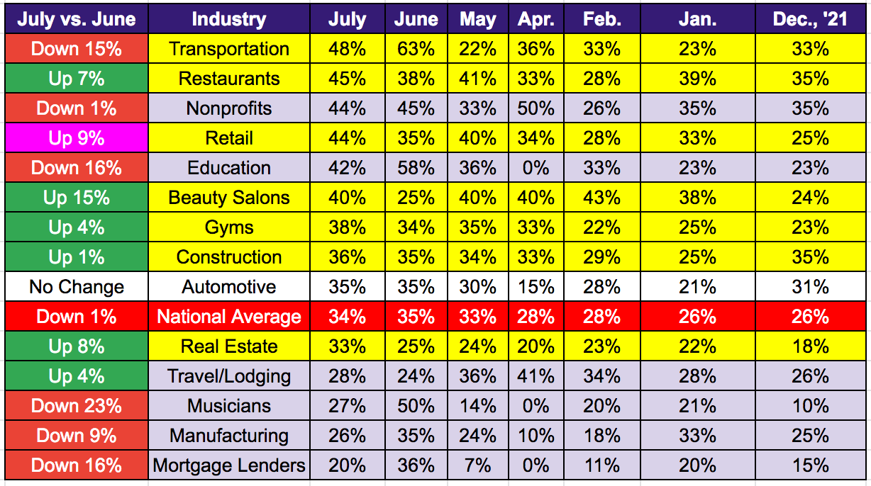 Detailed chart showing the progression of rent problems among more than 10 key sectors