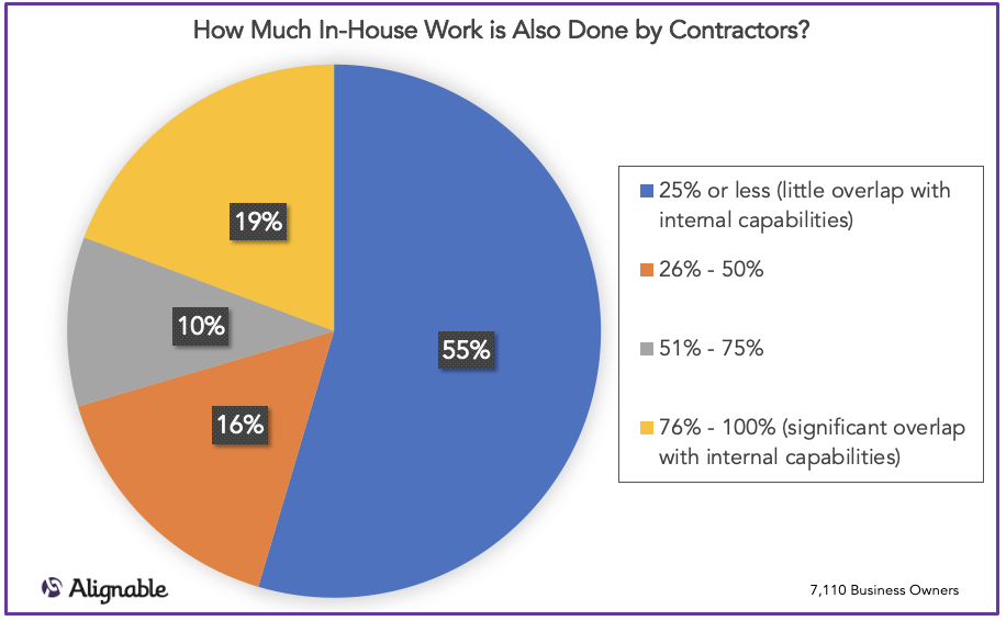 how much in house work is done by independent contractors