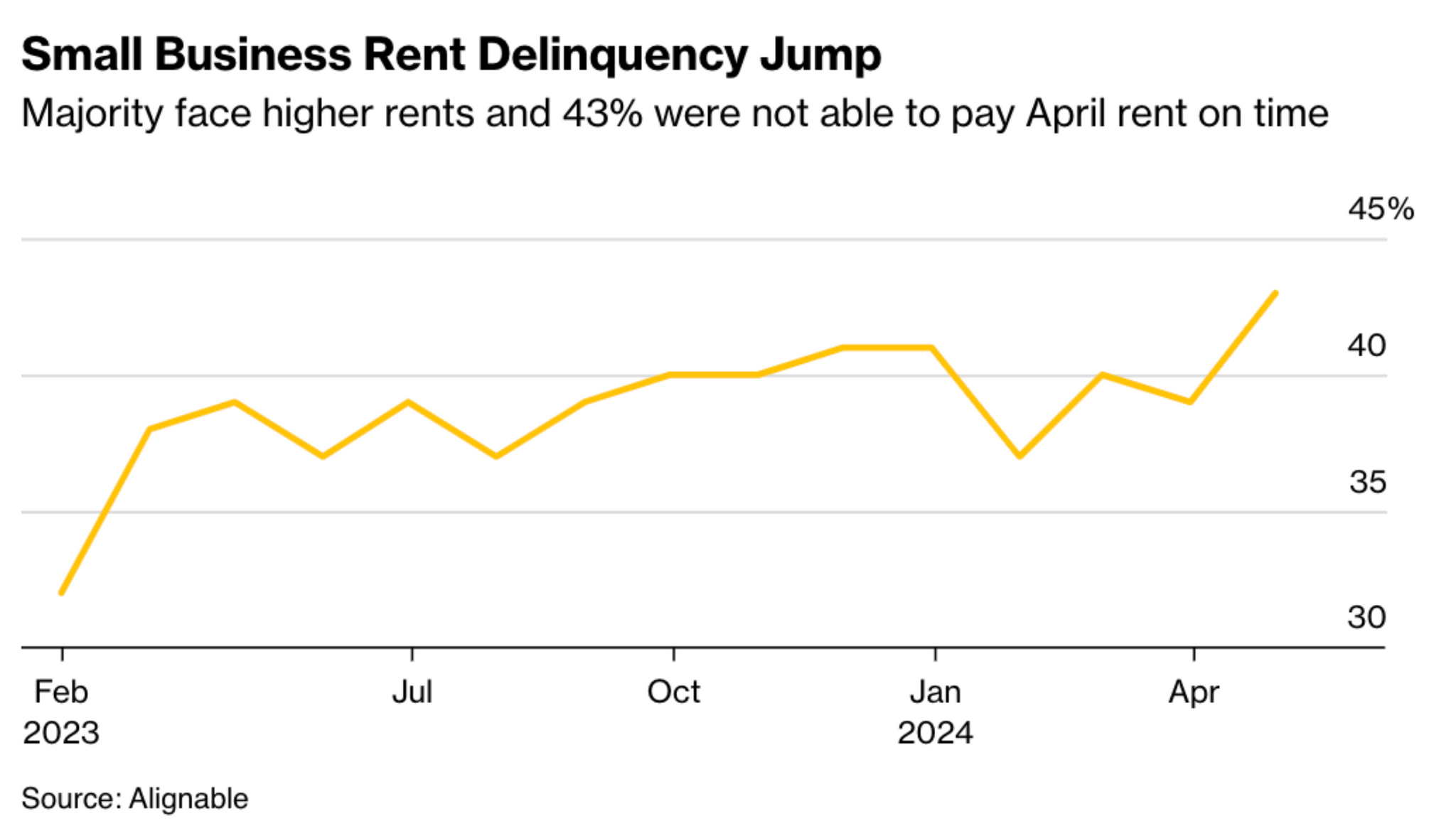 Bloomberg Chart Based On Alignable Data For April