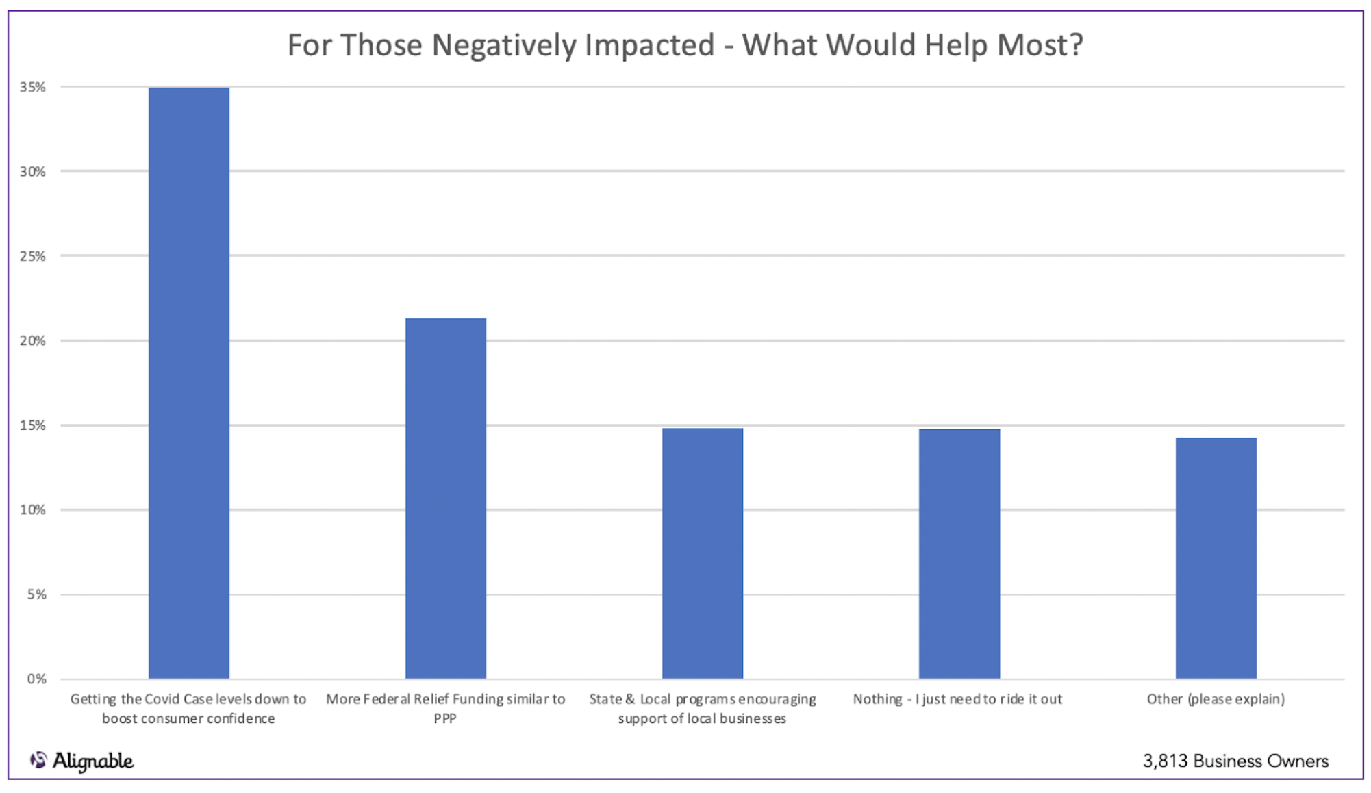 Alignable chart on what would help small businesses most