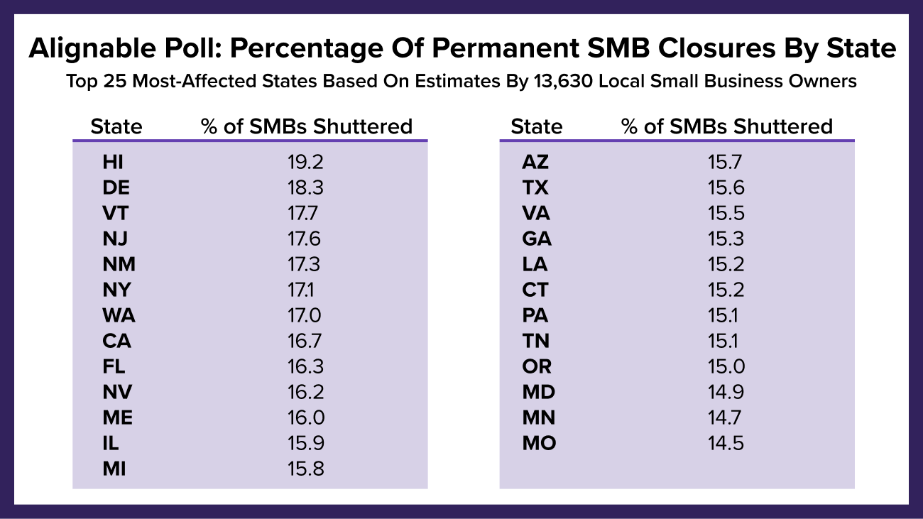 Alignable Sentiment Poll On Top 25 States In Trouble With COVID
