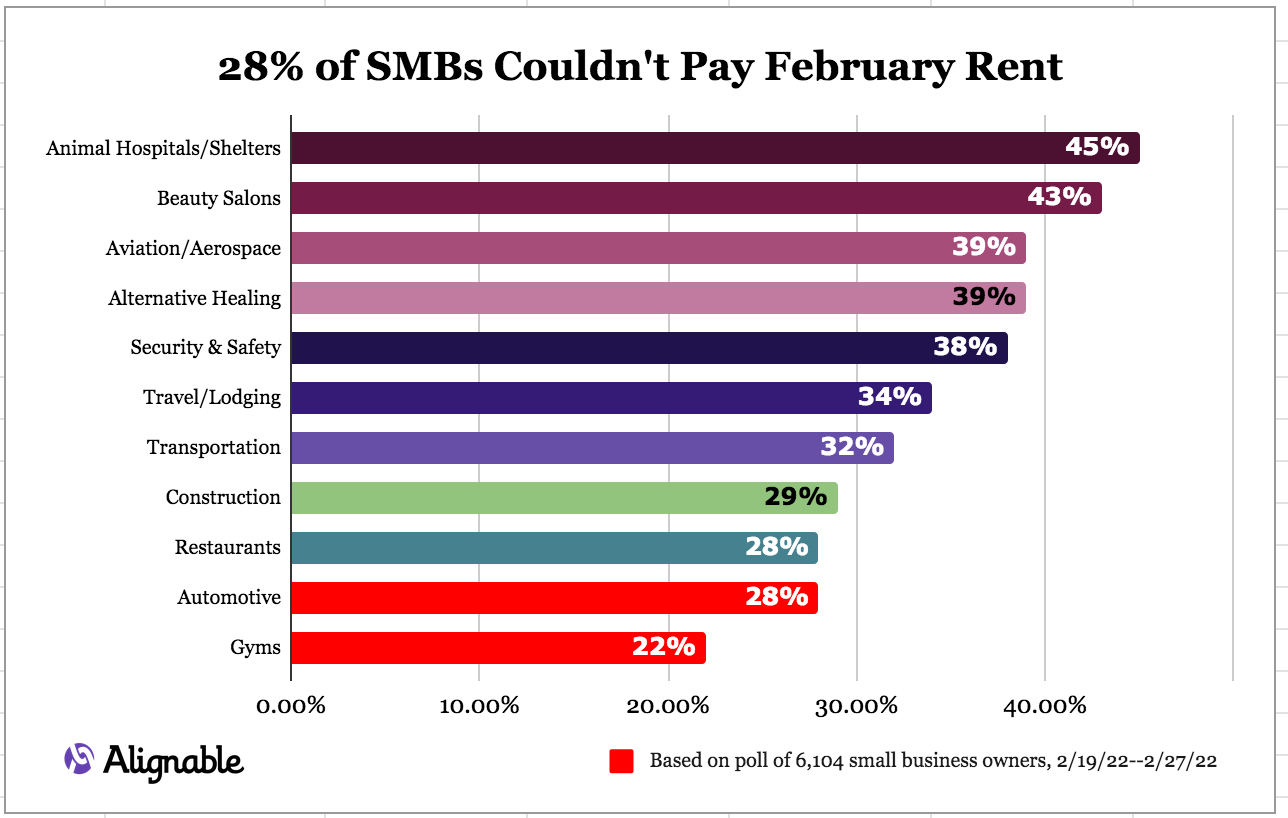 28% of SMBs can't pay Feb. rent, up 2% from Jan.