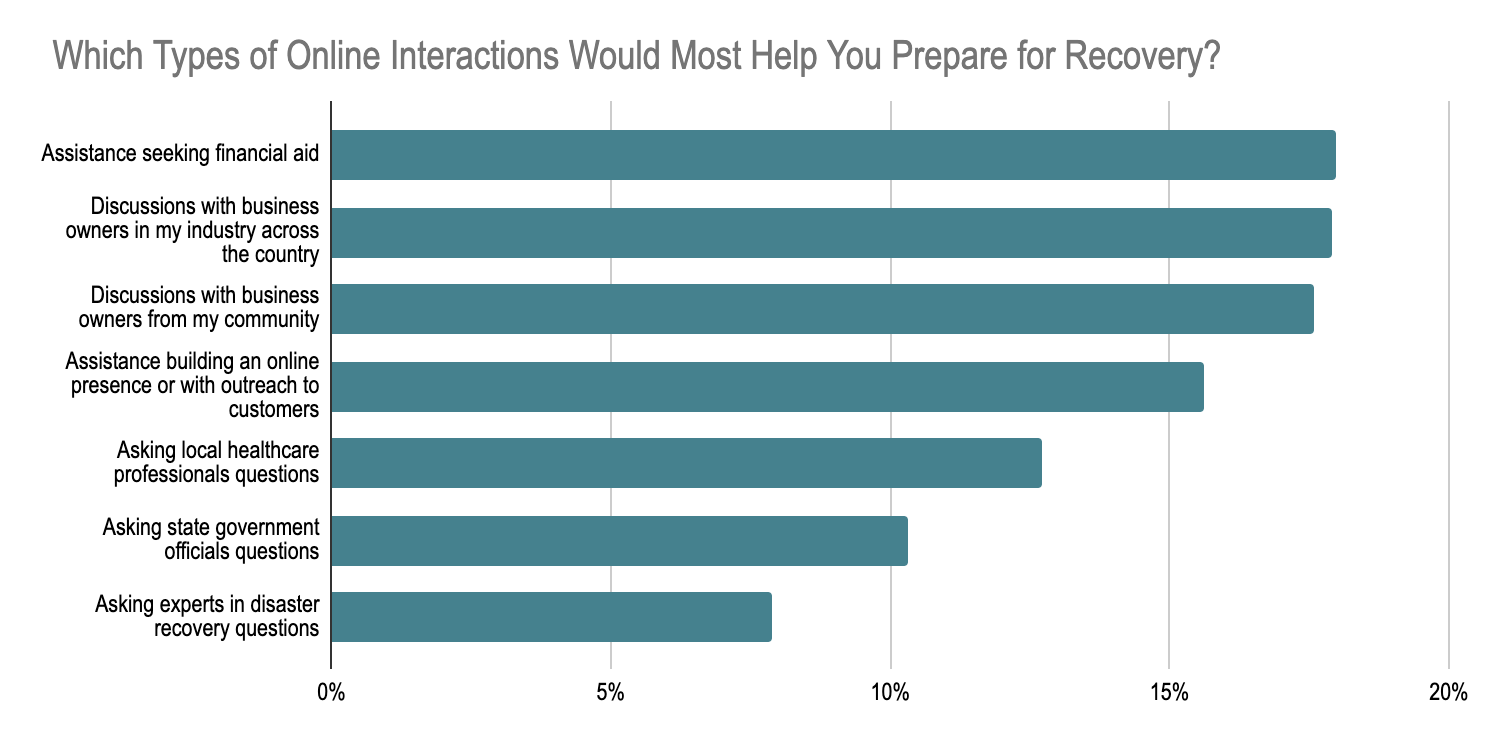 Online Interactions of Greatest Value