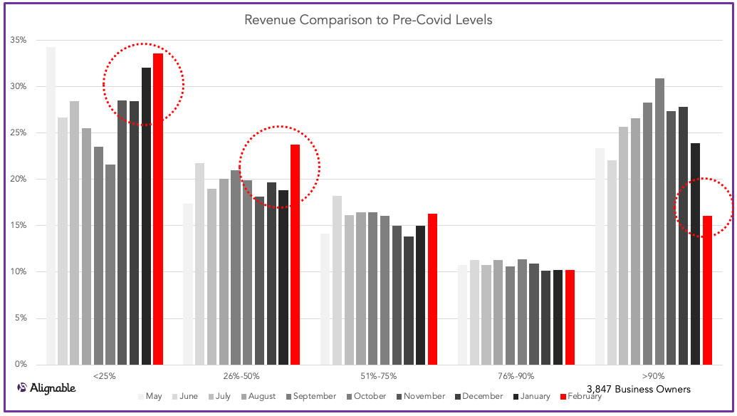 Revenue vs. Pre Covid Levels