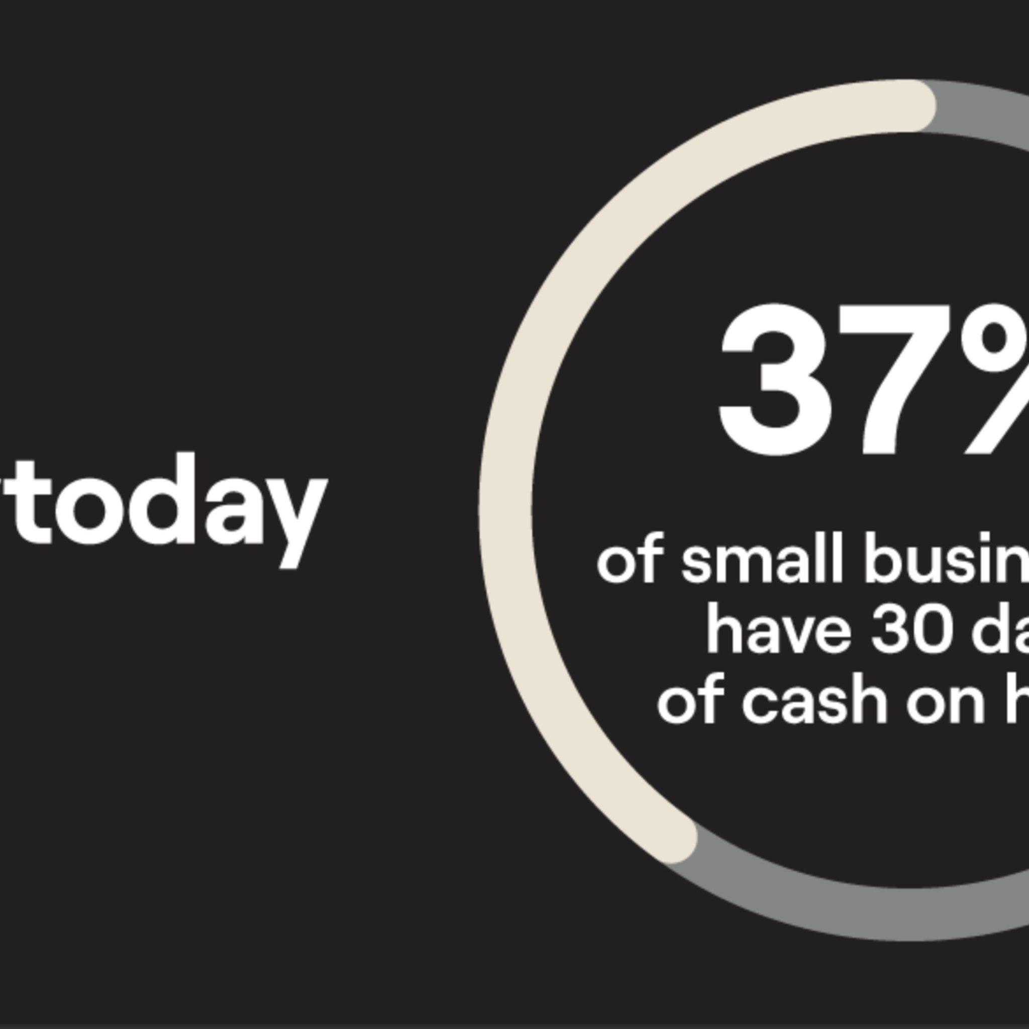circle graph showing that 37% of small businesses have 30 days of cash on hand pay today campaign