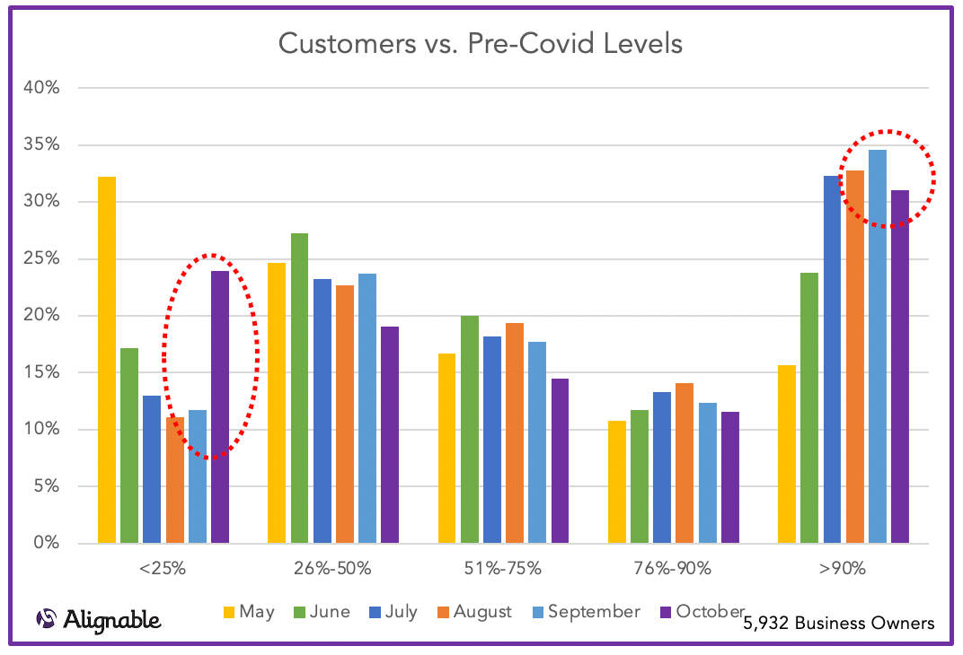 Customers vs. Pre-Covid Levels