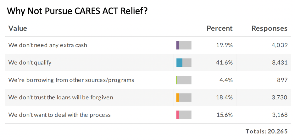 What are the reasons your business won't pursue CARES Act funding? 4/13/20