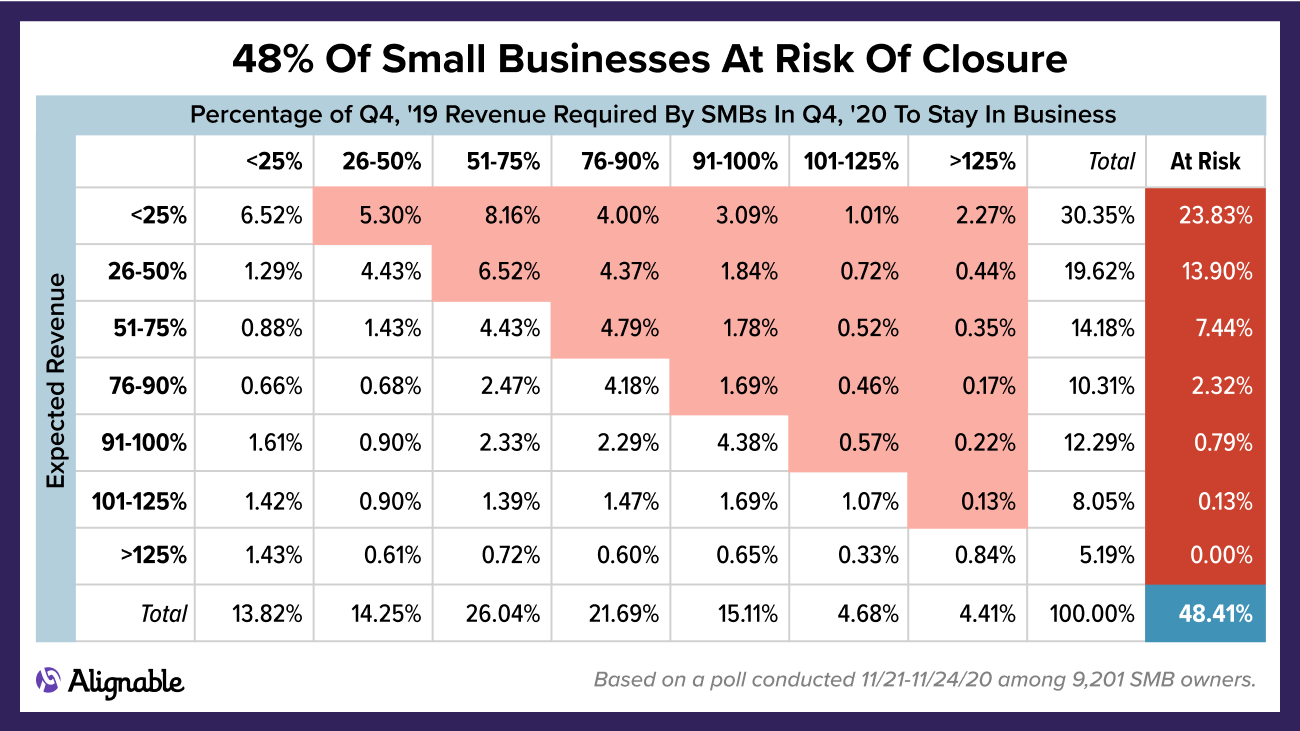Alignable chart on 48% of small businesses struggling