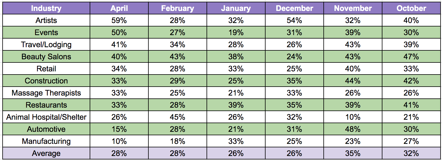 April rent ups and downs in industries according to Alignable data