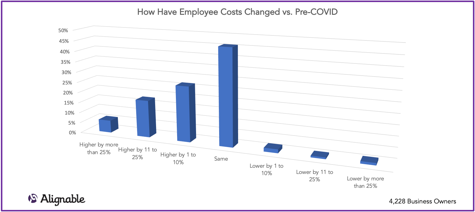 How Have Employee Costs Changed | Alignable Road to Recovery Report