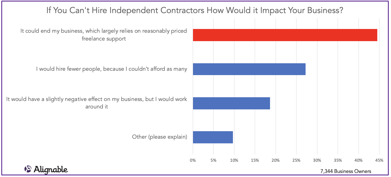 if you can't hire independent contractors how would it impact your business