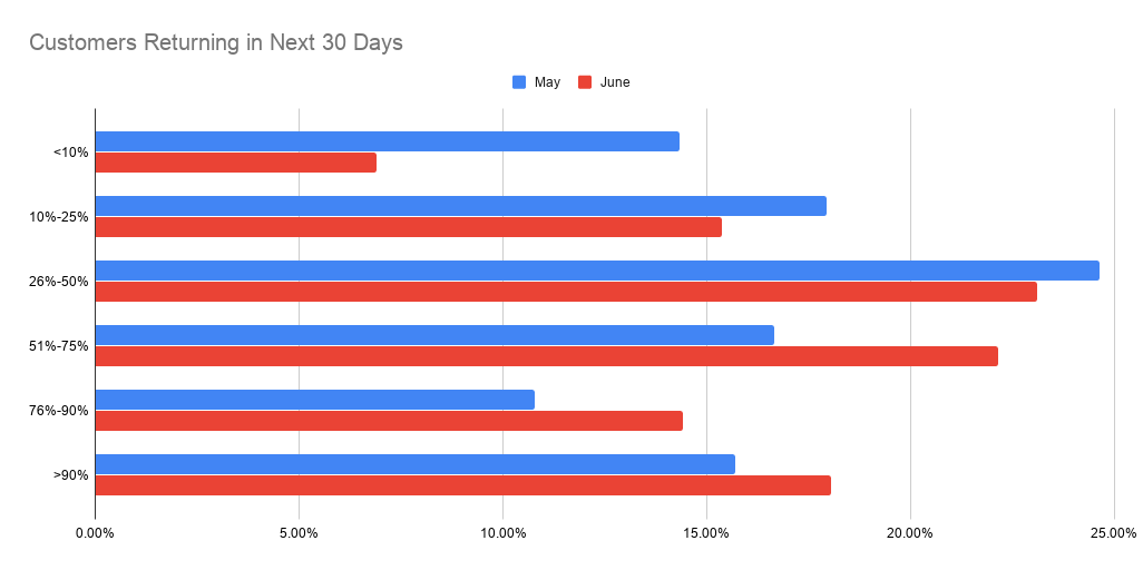 Customers Returning Next 30 Days