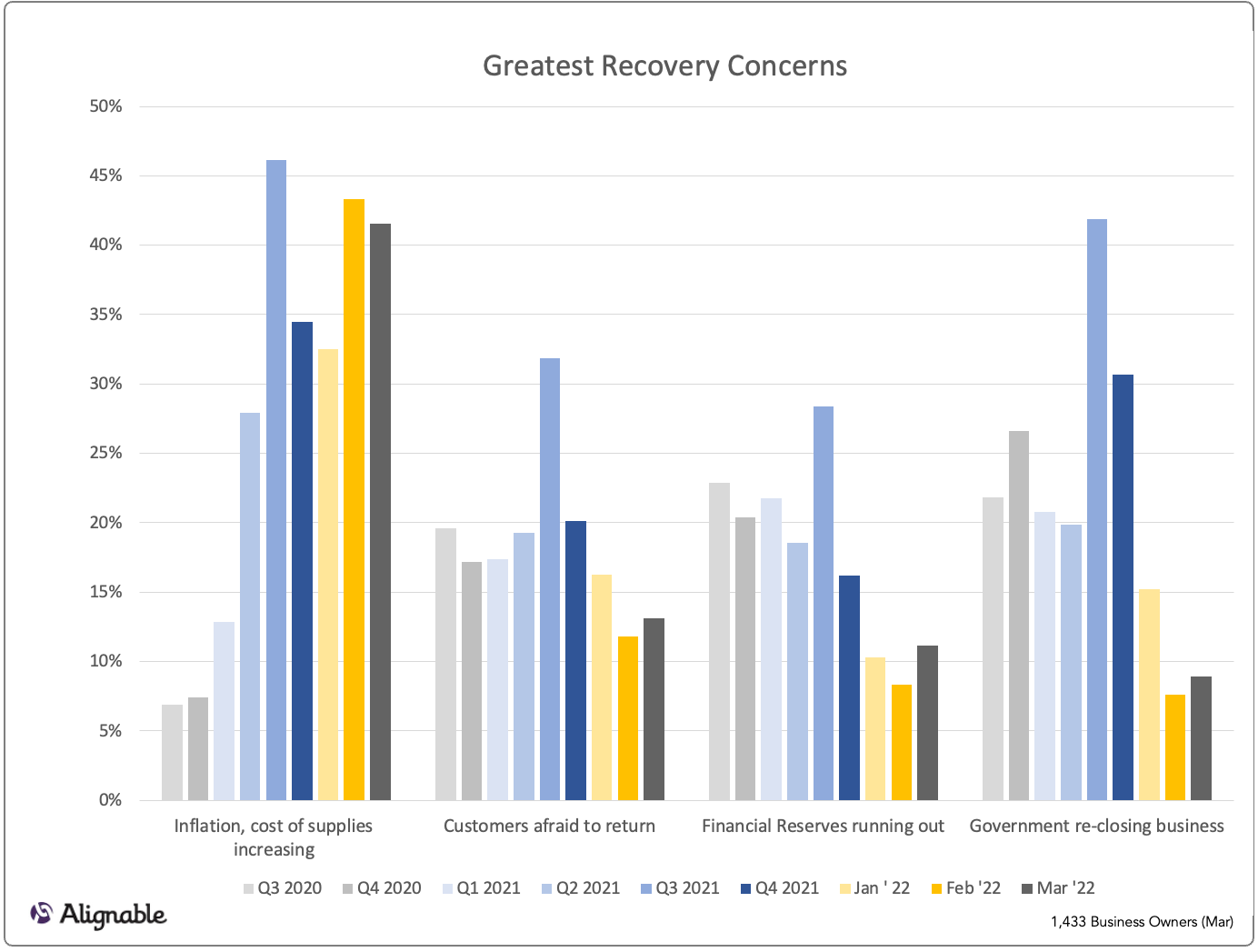 Greatest Recovery Concerns over time