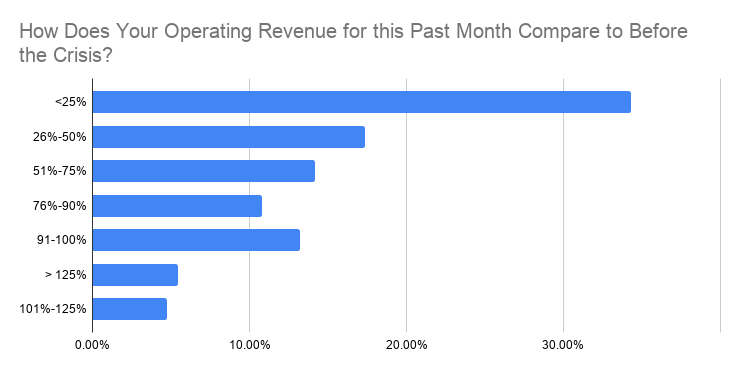 Operating Revenue Comparison to Pre-Covid Levels