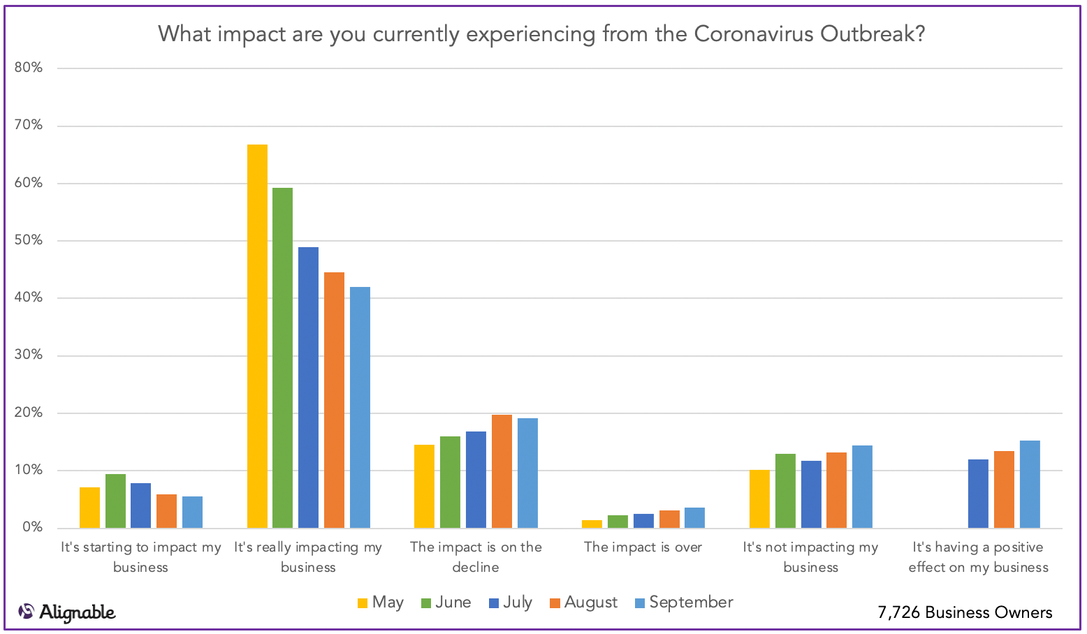 Coronavirus Impact Over Time May through October 2020