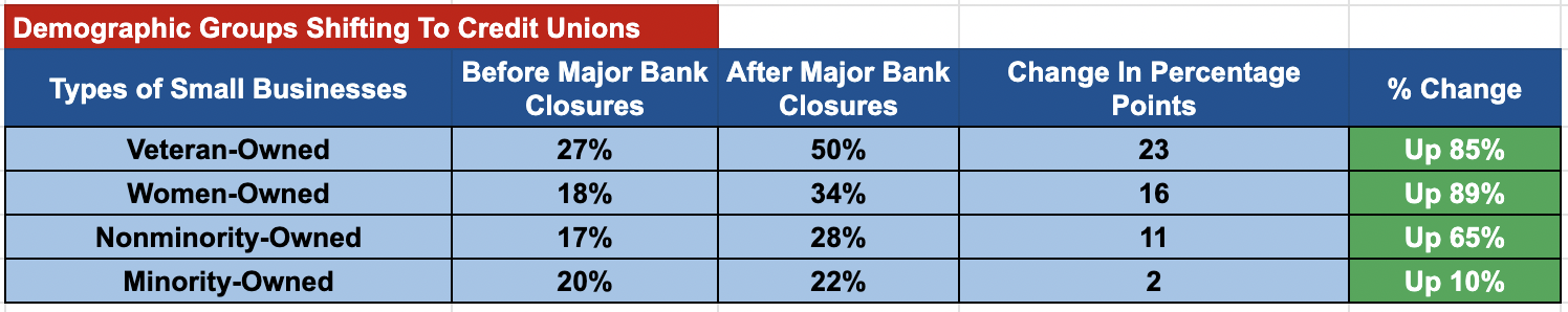 Demographics of Alignable's Small Business Banking Poll
