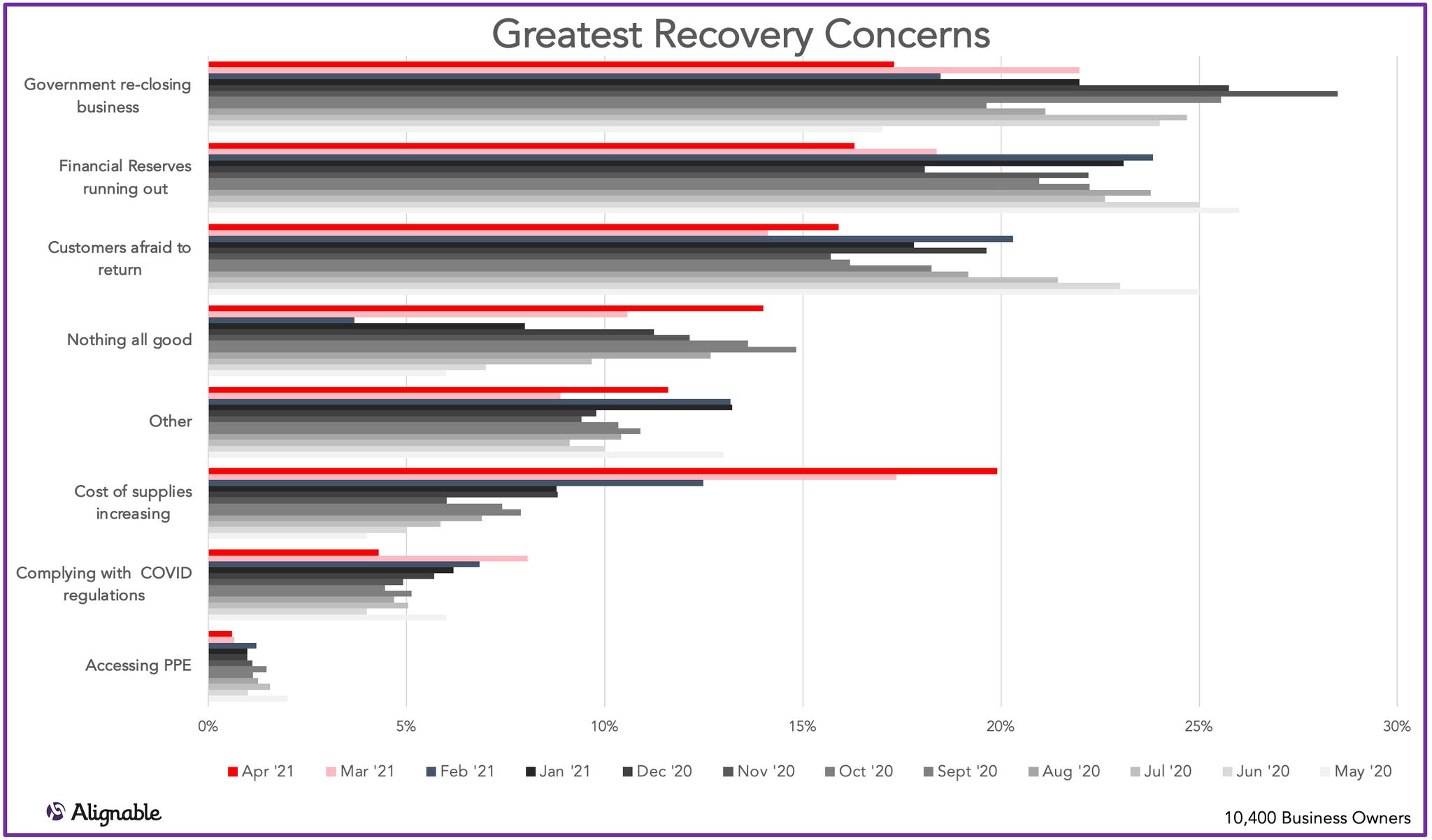 Greatest Recovery Concerns | Alignable Road to Recovery Report