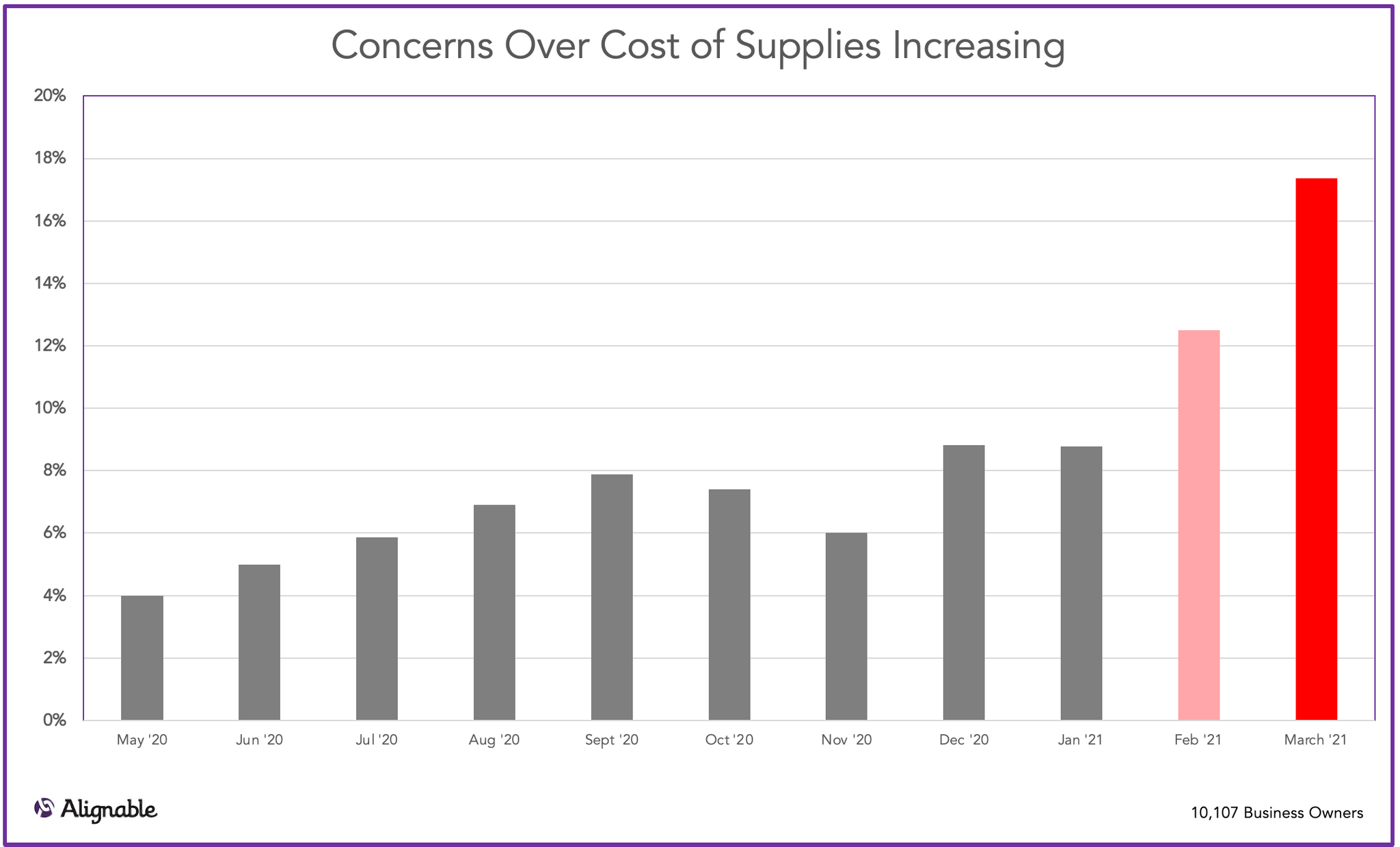 Cost of Supplies Increases as Concern