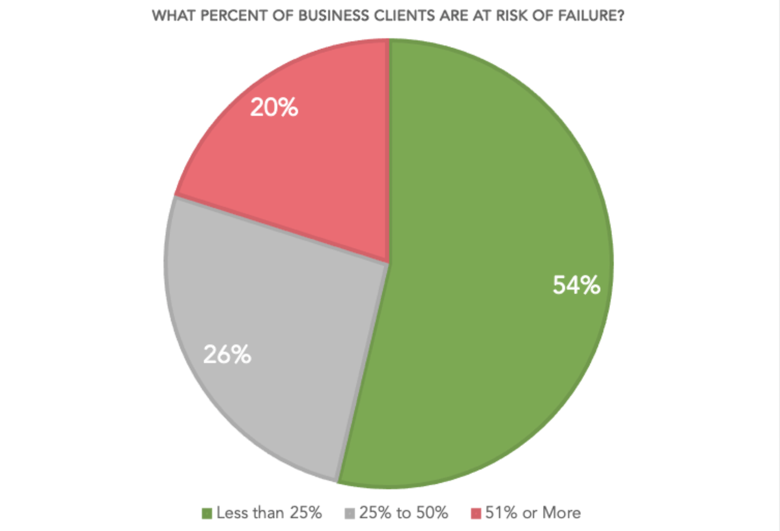 Alignable chart on B2B businesses expecting clients to shut down