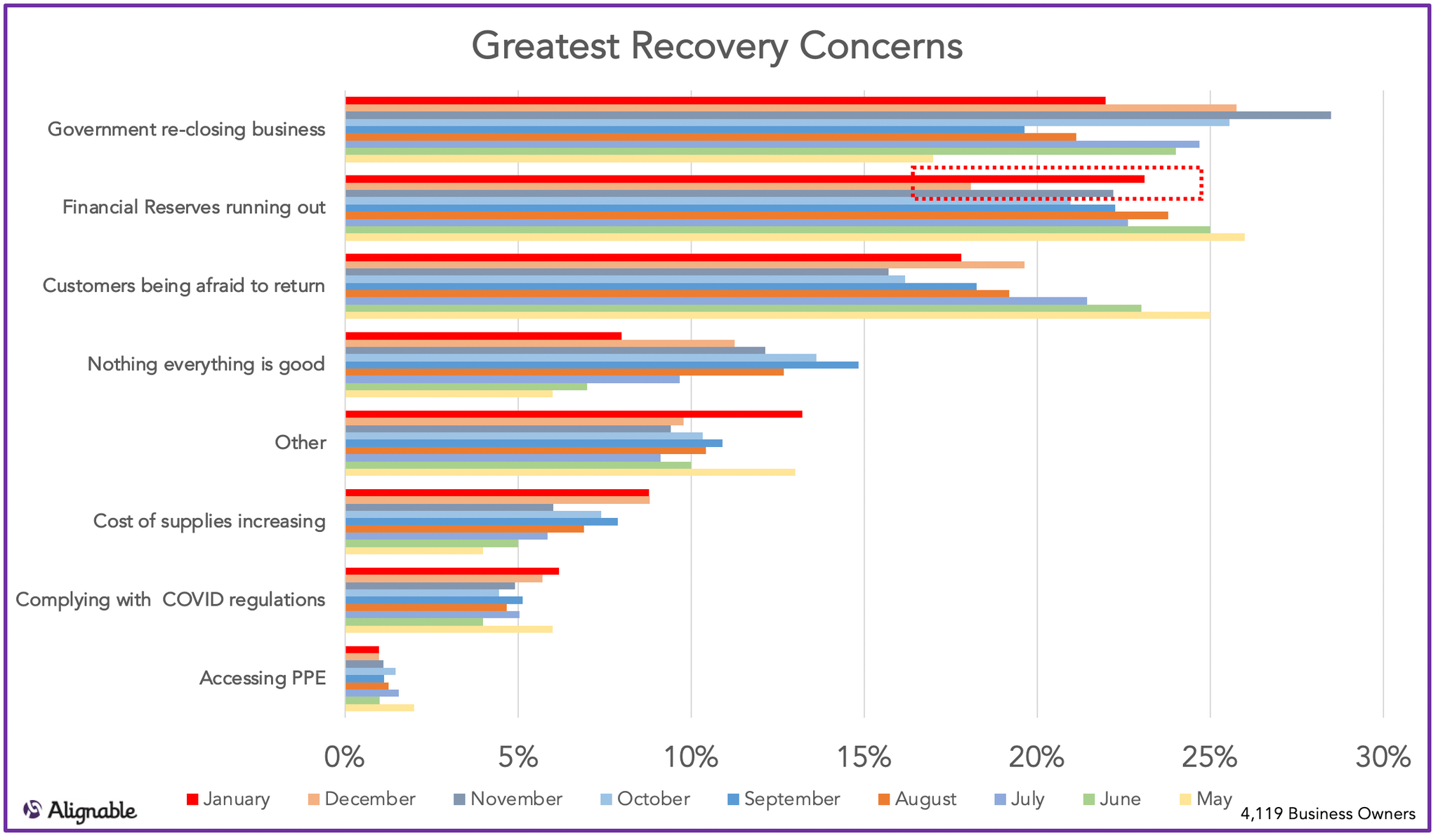 Greatest Recovery Concerns