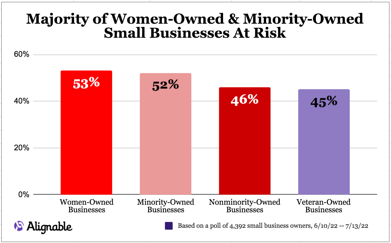 At Risk -- Minority and Women-Owned Businesses Based on New Alignable Poll