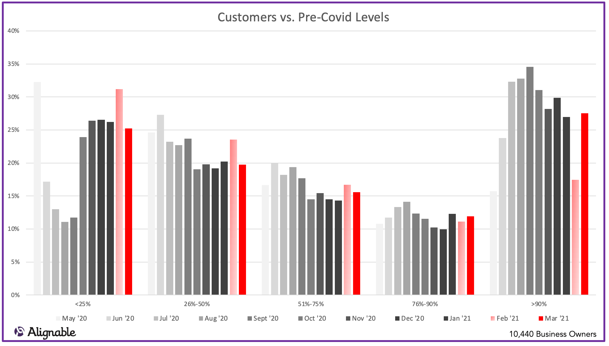 Customers vs. Pre-Covid Levels