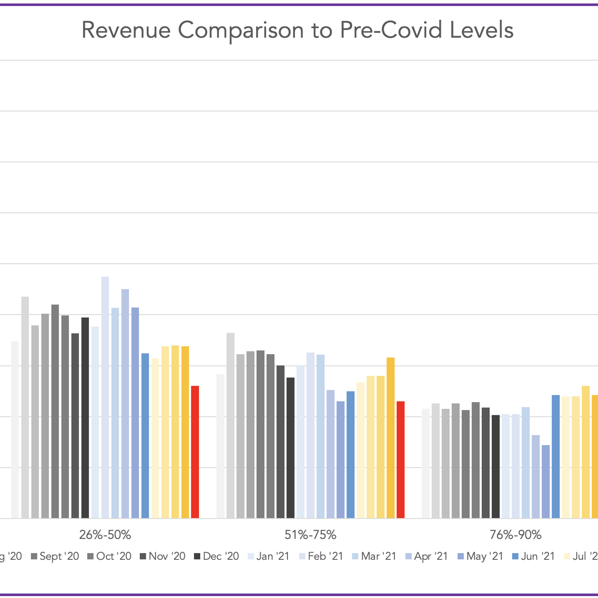 Revenue vs. Pre Covid Levels