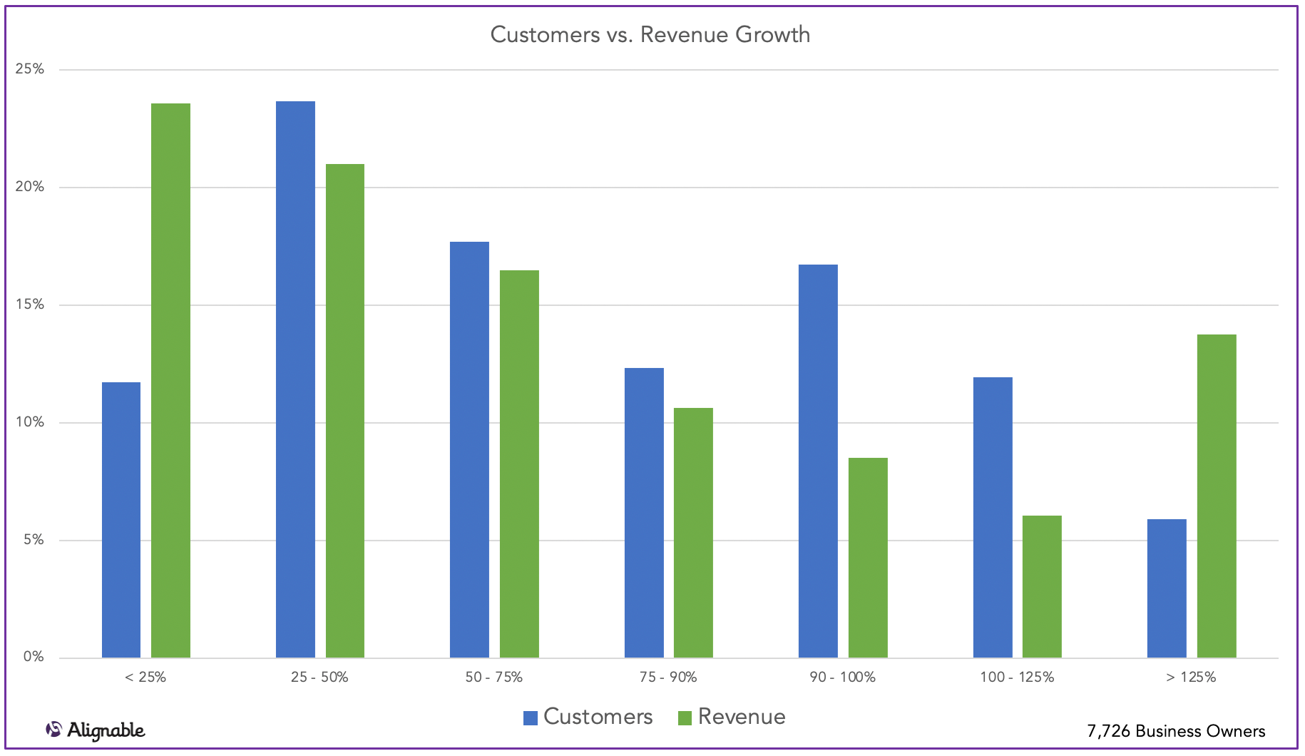 Customers Returning vs Revenue Outlook