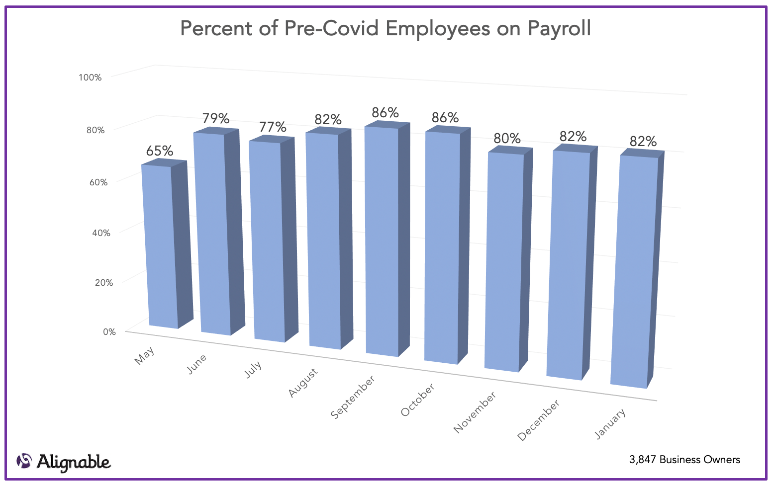 Employees Returning to Pre-Covid Levels over Time