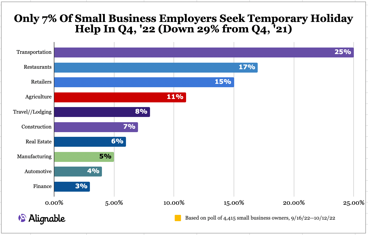 Alignable Holiday Hiring Stats -- Only 7% Hiring for the Holidays