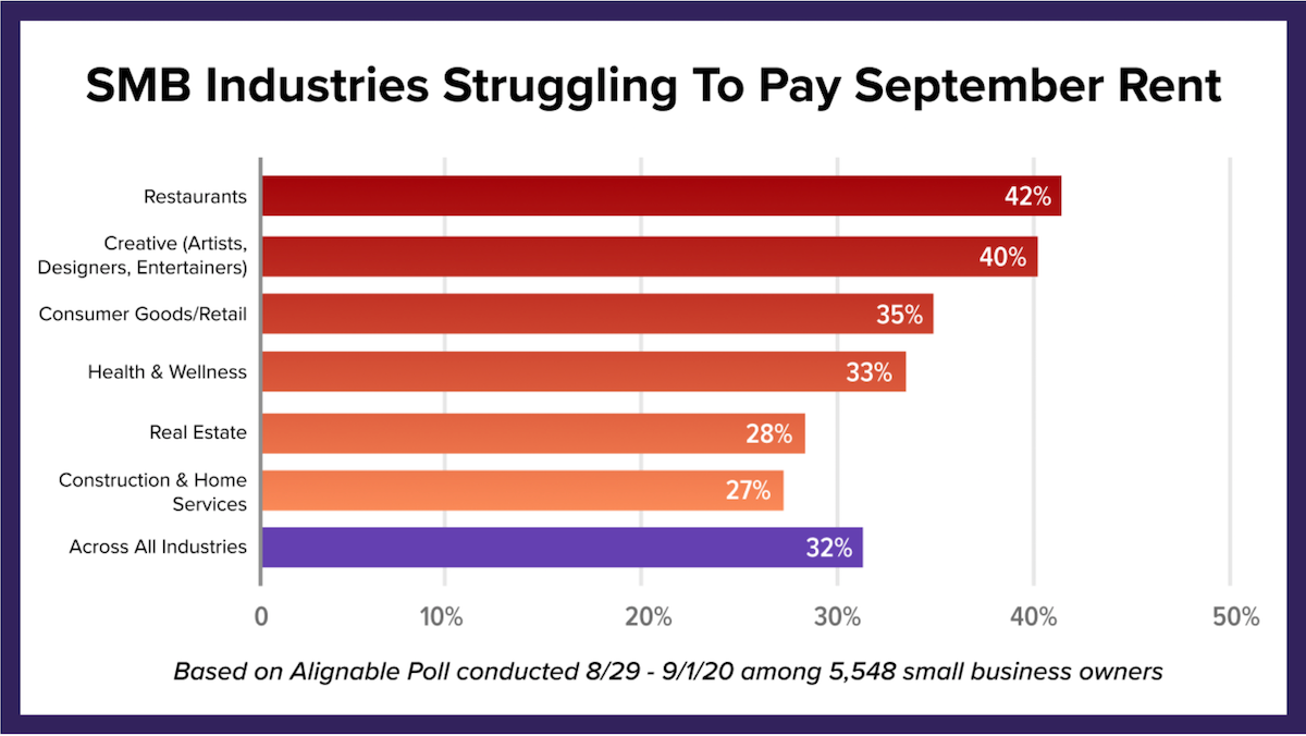 Alignable chart showing the industries most affected by rent problems during the COVID era