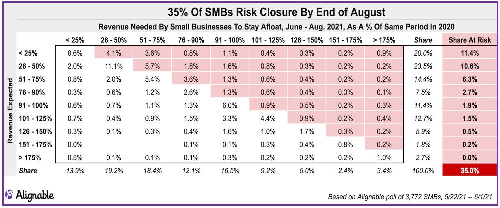 Businesses at risk of closure