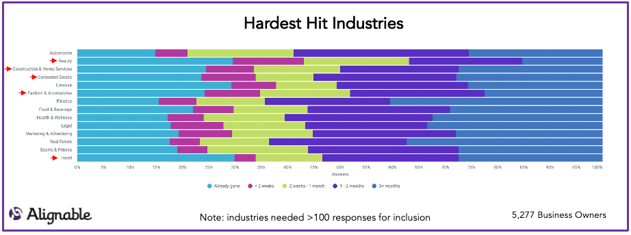 Industries Hardest Hit by COVID