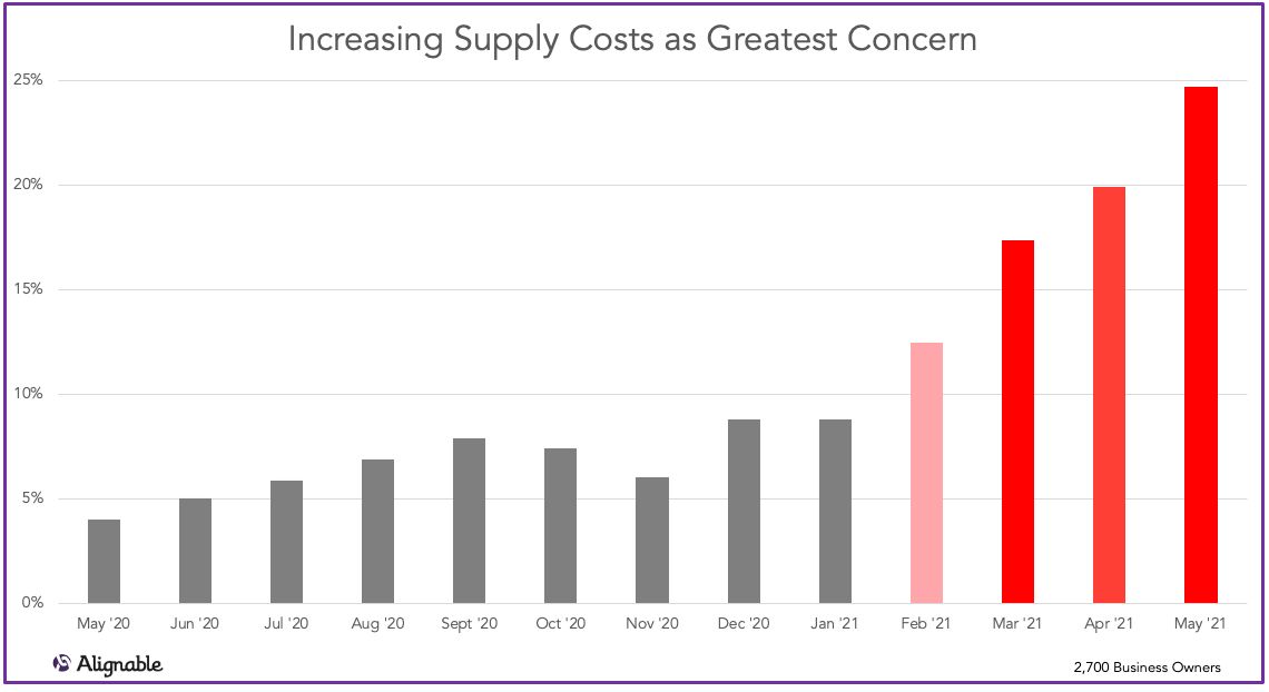 Concerns over Supply Costs 