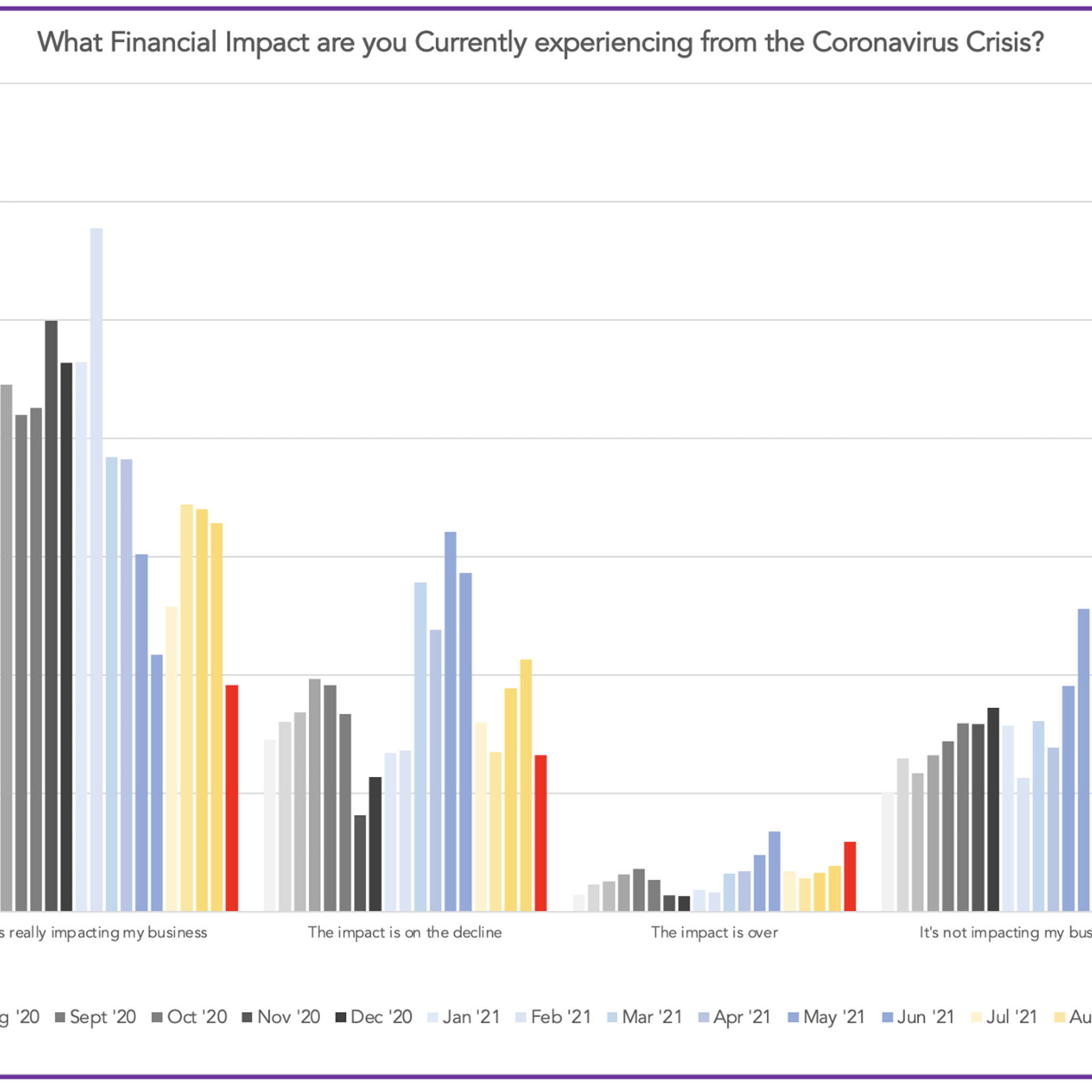 Covid Impact Over Time