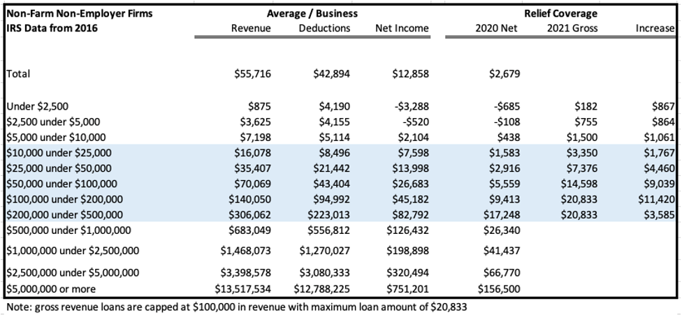 IRS Revenue Data on Solo Business Owners